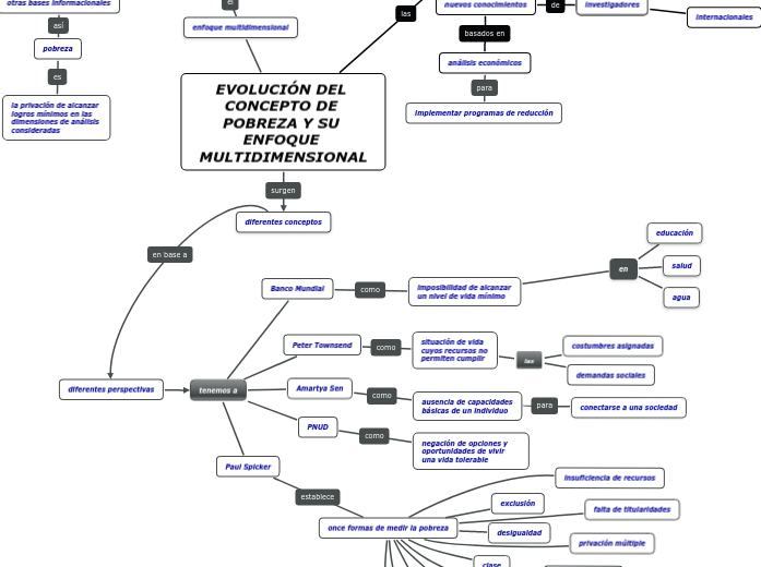 EVOLUCIÓN DEL CONCEPTO DE POBREZA Y SU ENF... Mind Map